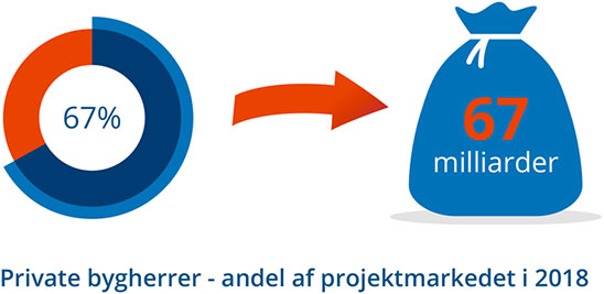 Private bygherrer – andel af projektmarkedet i 2018 Private bygherrer - andel af projektmarkedet i 2018